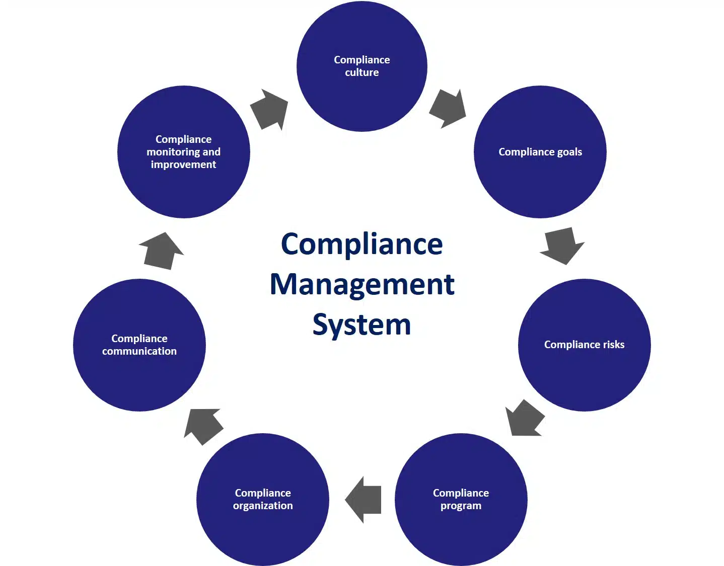 Compliance management system